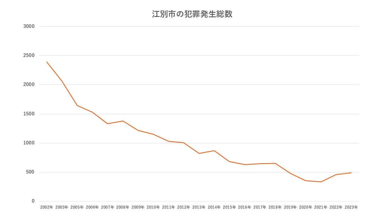 江別市の犯罪発生総数
