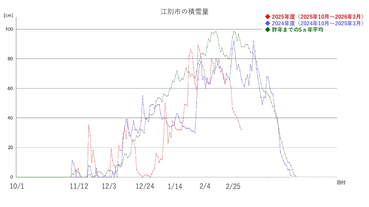 江別市の積雪量の折れ線グラフ